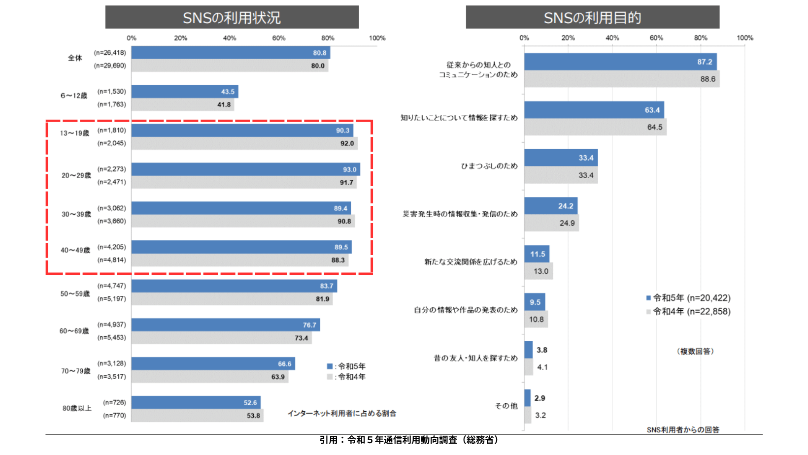 SNS利用率令和5年通信利用動向調査