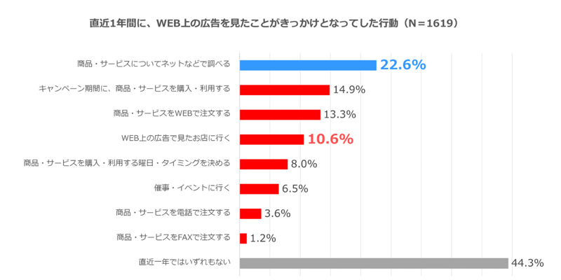 WEB上の広告を見たことがきっかけとなってした行動-1