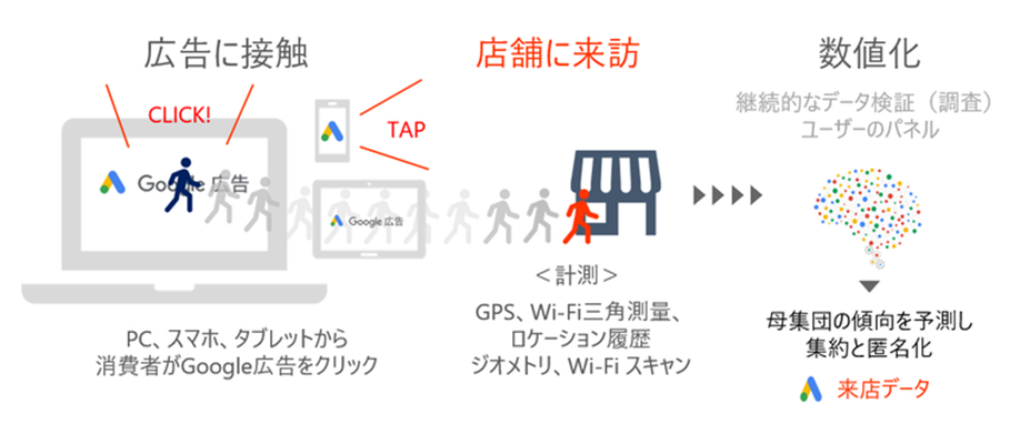 Google広告来店計測イメージ