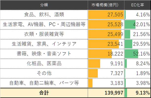 EC化率