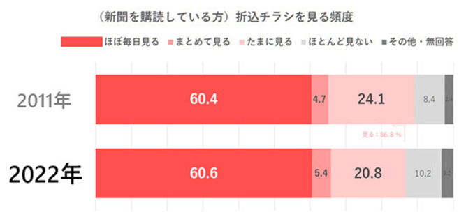 新聞購読者のチラシを見る頻度