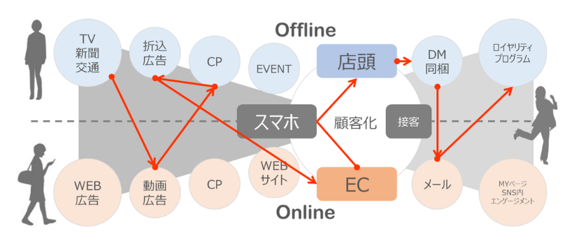 オンラインオフラインのメディア接触イメージ