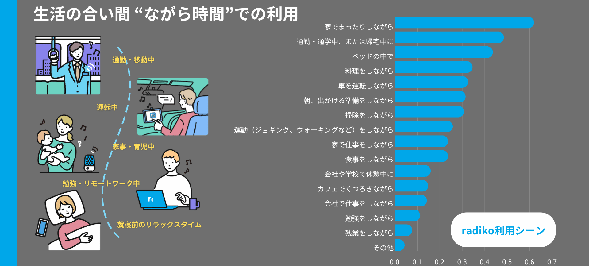 radikoの利用シーン