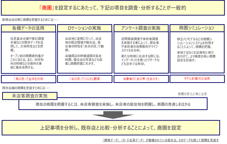 収益の最大化に欠かせない「商圏分析」とは？基礎知識と成功のポイント